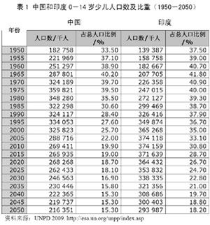 印度总人口数_图为中印人口增速对比-危中寻机 印度煤炭产业谋 突围(2)