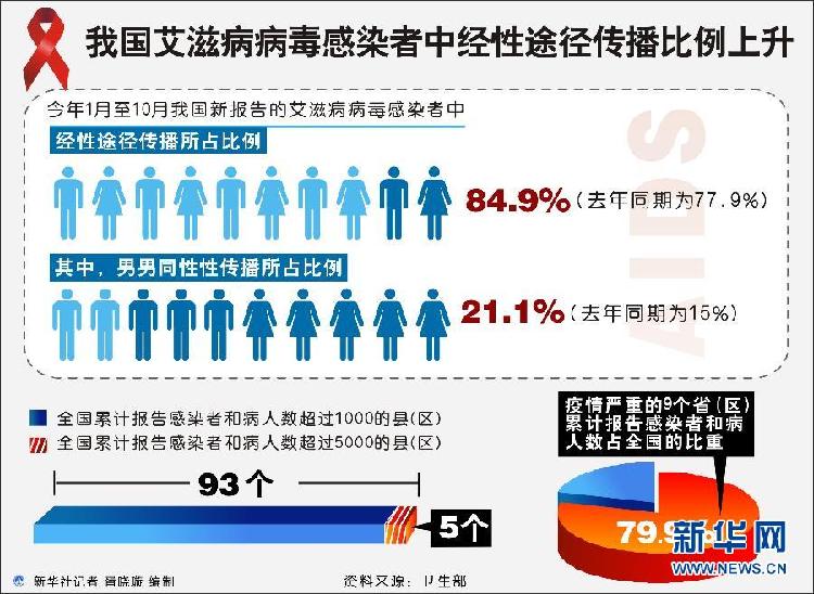 （图表）[艾滋病日]我国艾滋病病毒感染者中经性途径传播比例上升