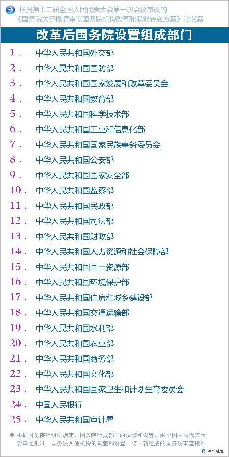 （图表）［国务院机构改革方案］改革后国务院设置组成部门