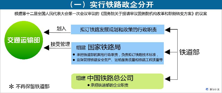 （图表）[国务院机构改革方案](一)实行铁路政企分开