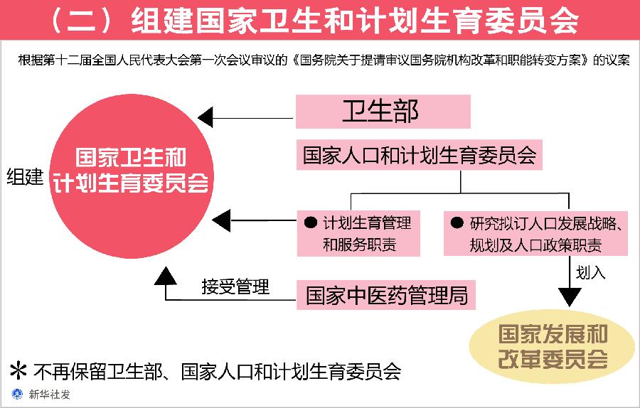 （图表）[国务院机构改革方案](二)组建国家卫生和计划生育委员会